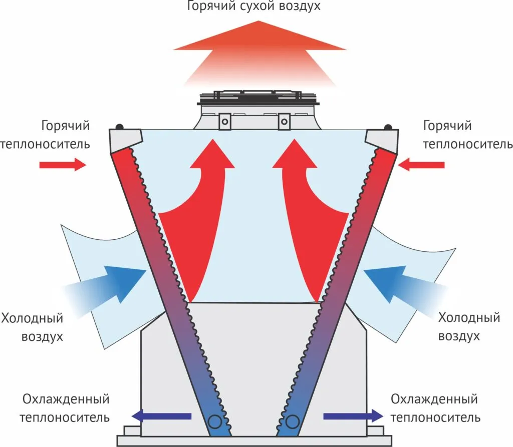 Драйкулеры