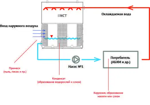 Хим водоподготовка NCT