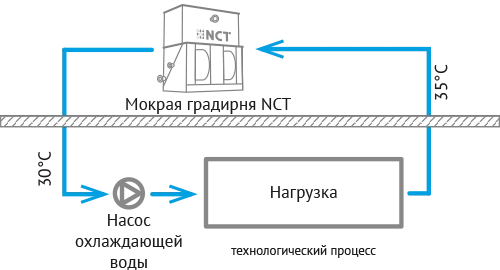 Применение градирни